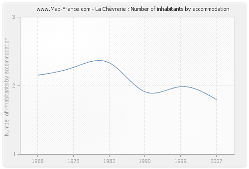 La Chèvrerie : Number of inhabitants by accommodation